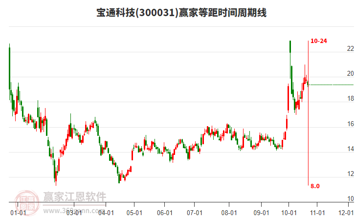 300031宝通科技赢家等距时间周期线工具