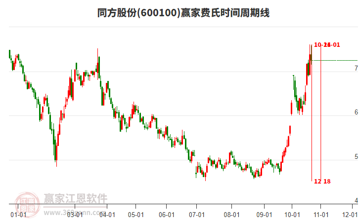 600100同方股份赢家费氏时间周期线工具