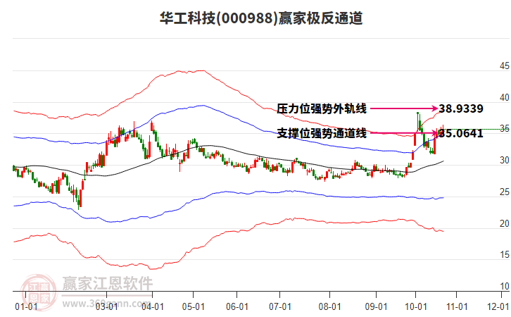 000988华工科技赢家极反通道工具