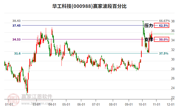 000988华工科技赢家波段百分比工具