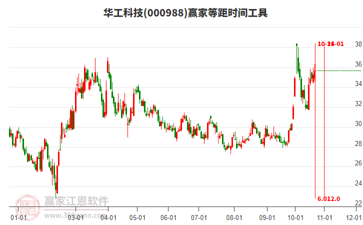 000988华工科技赢家等距时间周期线工具