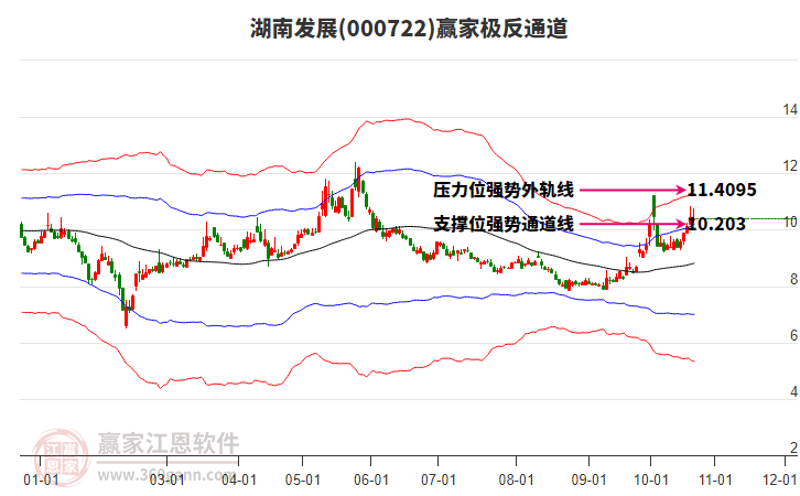 000722湖南发展赢家极反通道工具