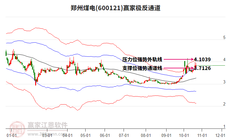 600121郑州煤电赢家极反通道工具