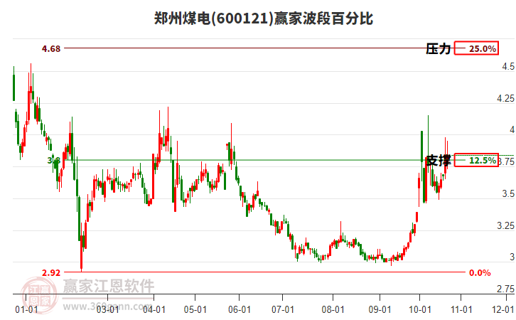 600121郑州煤电赢家波段百分比工具