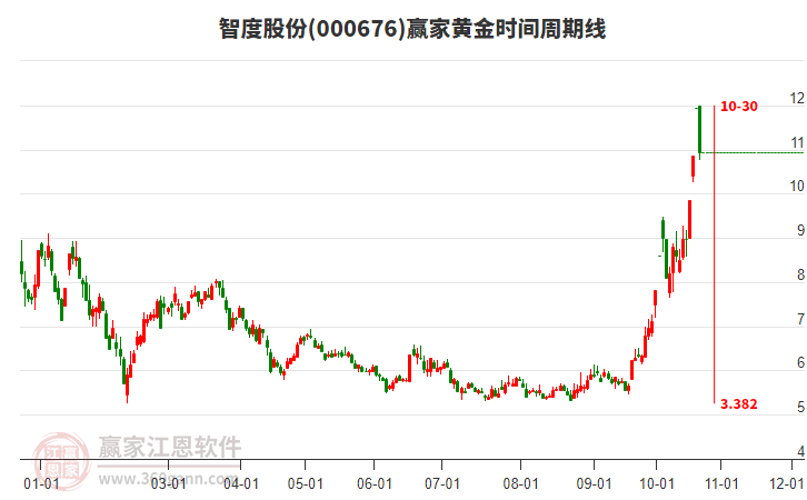 000676智度股份赢家黄金时间周期线工具