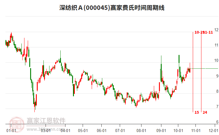 000045深纺织Ａ赢家费氏时间周期线工具