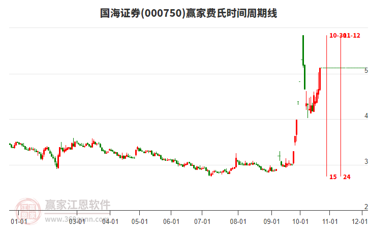 000750国海证券赢家费氏时间周期线工具