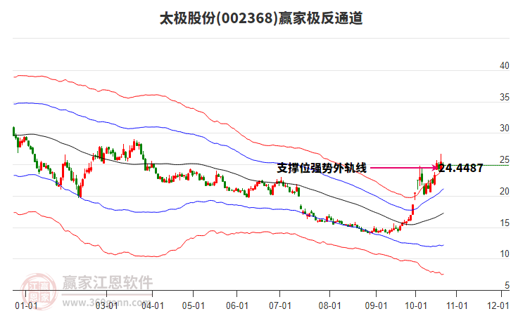 002368太极股份赢家极反通道工具