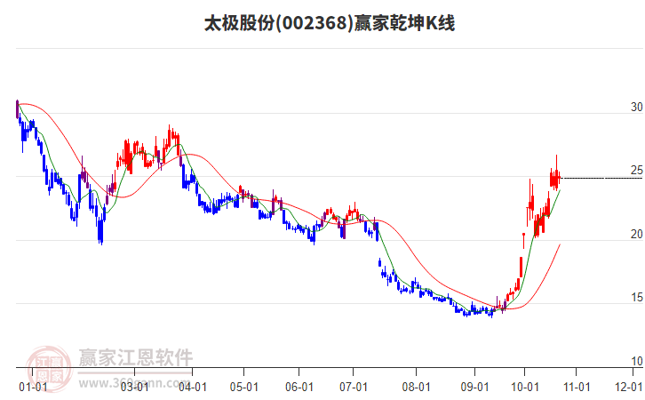 002368太极股份赢家乾坤K线工具