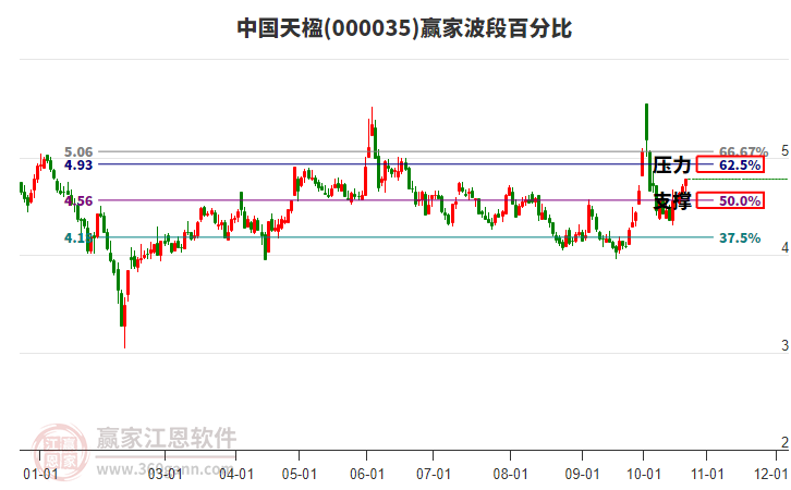 000035中国天楹赢家波段百分比工具