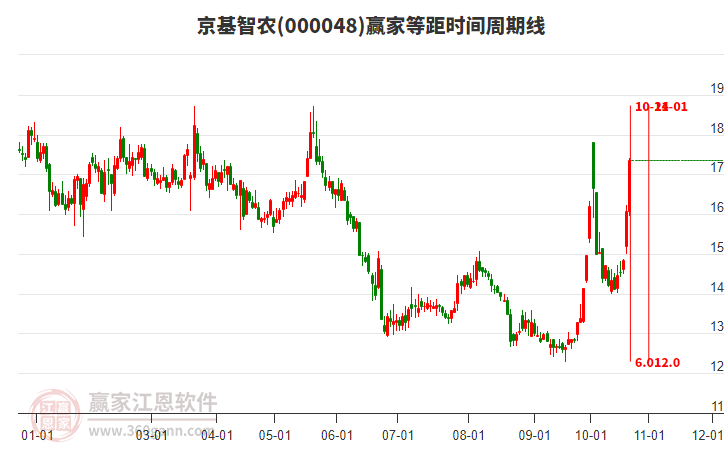 000048京基智农赢家等距时间周期线工具