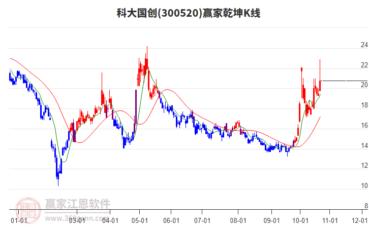 300520科大国创赢家乾坤K线工具