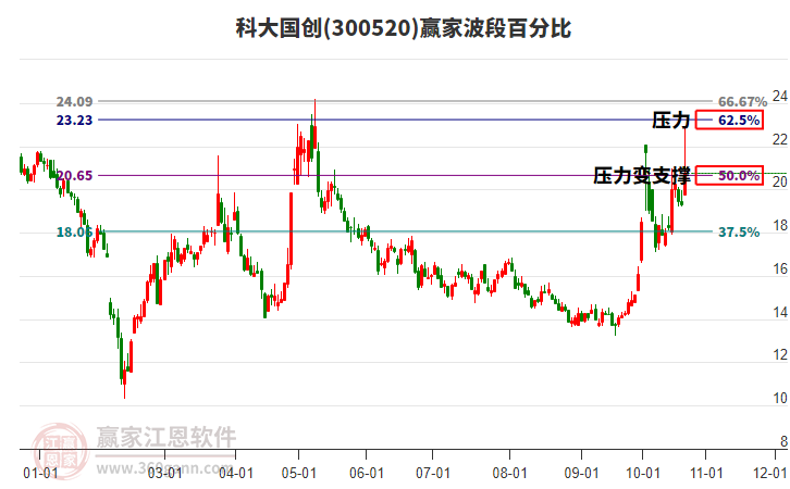 300520科大国创赢家波段百分比工具