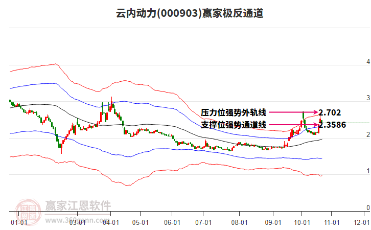 000903云内动力赢家极反通道工具