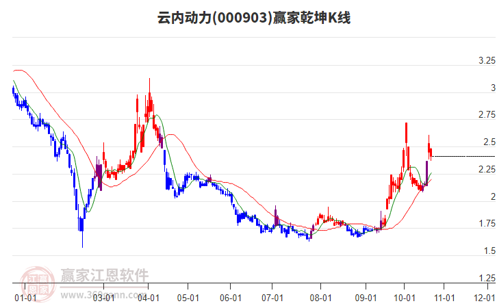 000903云内动力赢家乾坤K线工具