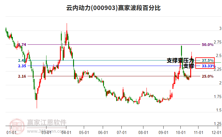 000903云内动力赢家波段百分比工具