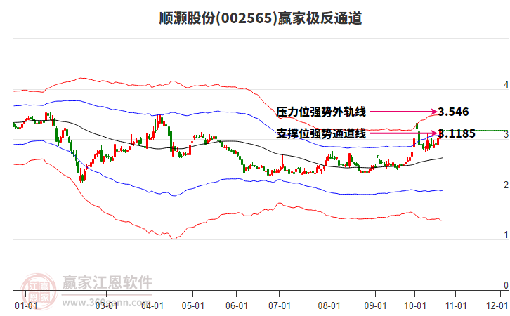 002565顺灏股份赢家极反通道工具