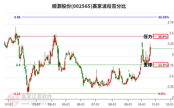 002565顺灏股份赢家波段百分比工具