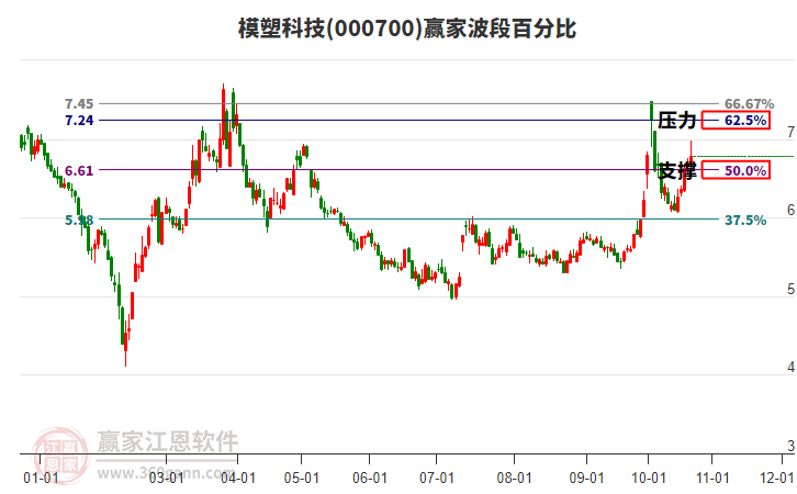 000700模塑科技赢家波段百分比工具