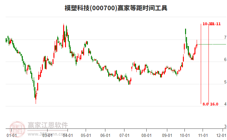 000700模塑科技赢家等距时间周期线工具