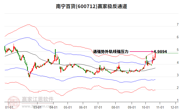 600712南宁百货赢家极反通道工具