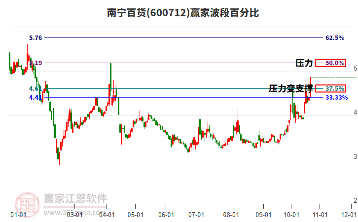 600712南宁百货赢家波段百分比工具