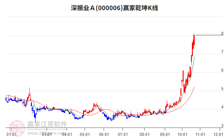 000006深振业Ａ赢家乾坤K线工具