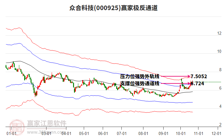 000925众合科技赢家极反通道工具