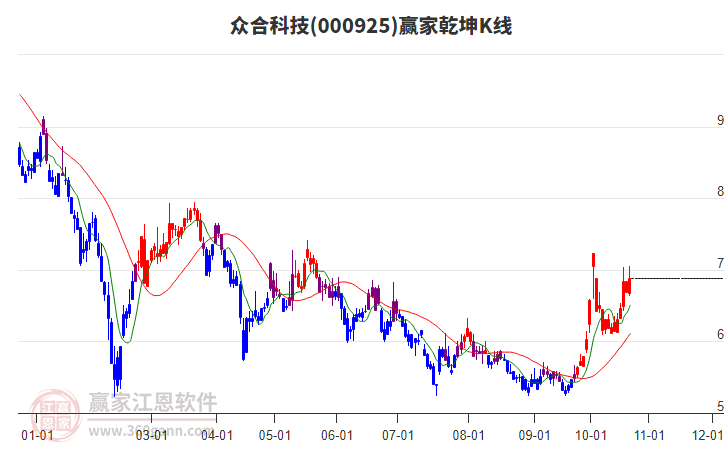 000925众合科技赢家乾坤K线工具