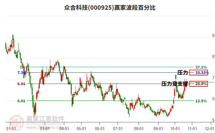 000925众合科技赢家波段百分比工具