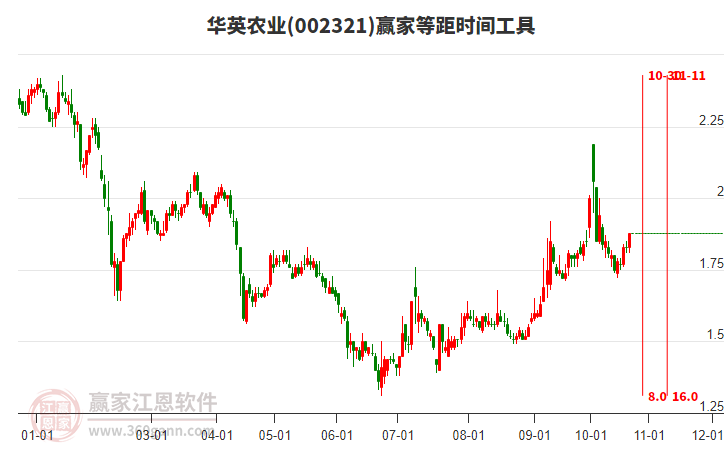 002321华英农业赢家等距时间周期线工具