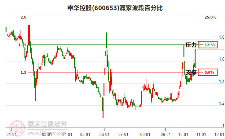 600653申华控股赢家波段百分比工具