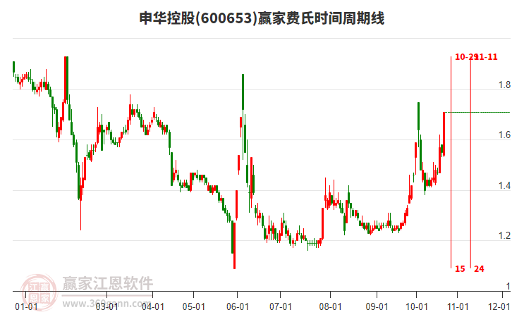 600653申华控股赢家费氏时间周期线工具