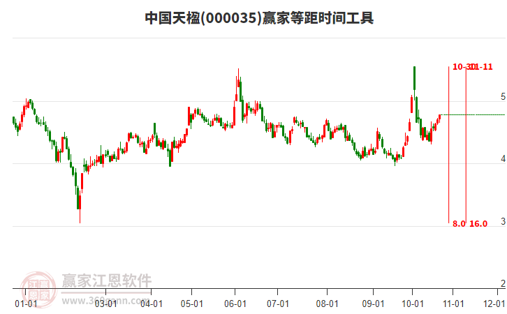 000035中国天楹赢家等距时间周期线工具