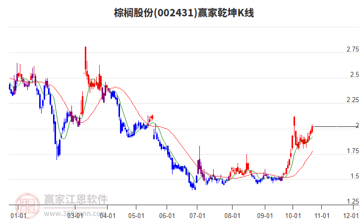 002431棕榈股份赢家乾坤K线工具