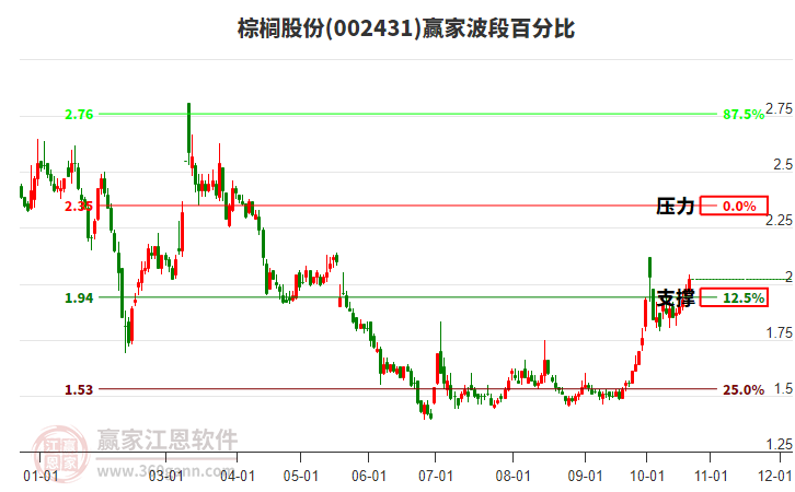 002431棕榈股份赢家波段百分比工具