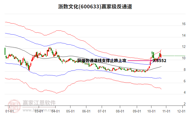 600633浙数文化赢家极反通道工具
