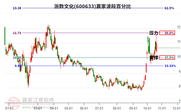 600633浙数文化赢家波段百分比工具