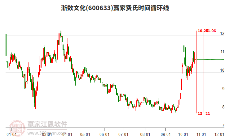 600633浙数文化赢家费氏时间循环线工具