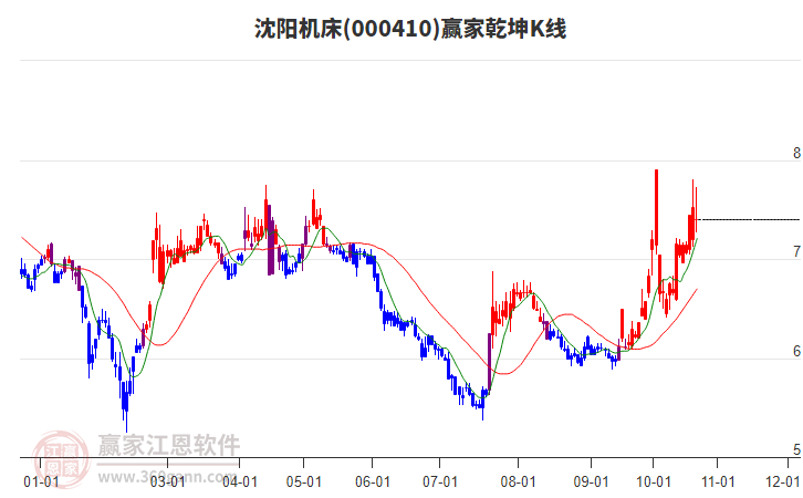 000410沈阳机床赢家乾坤K线工具