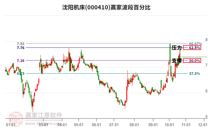 000410沈阳机床赢家波段百分比工具