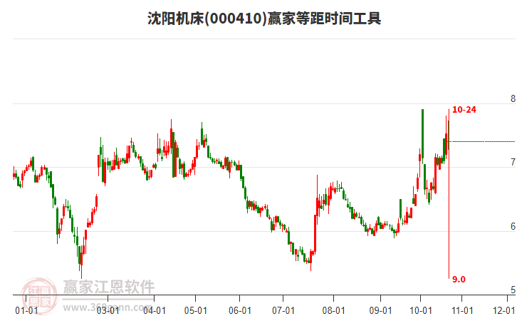 000410沈阳机床赢家等距时间周期线工具