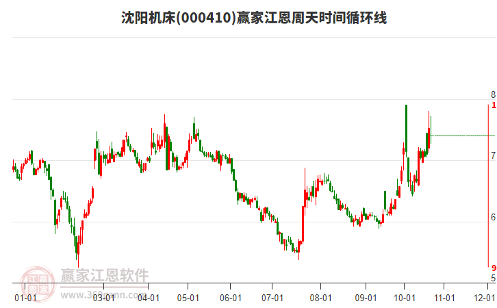 000410沈阳机床赢家江恩周天时间循环线工具