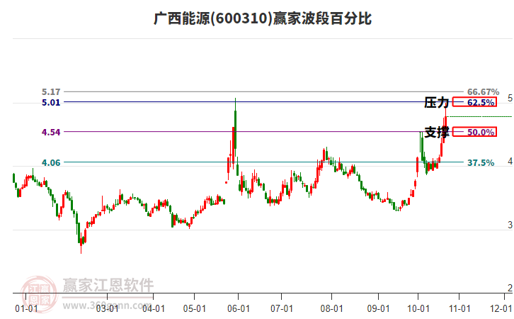 600310广西能源赢家波段百分比工具