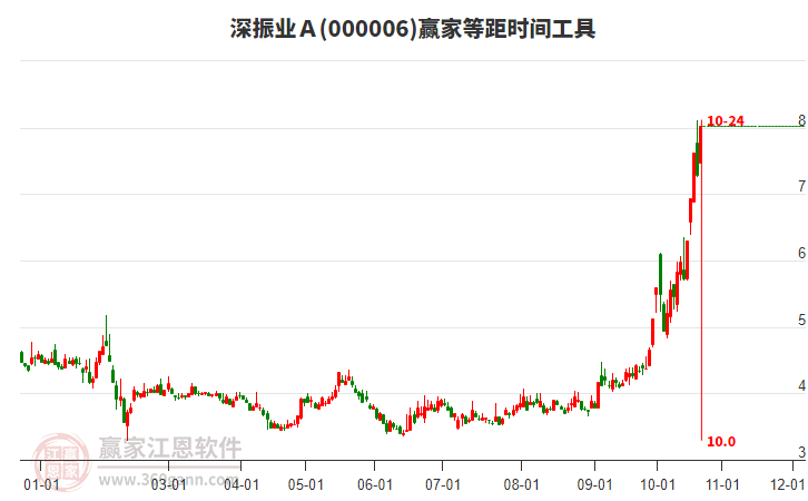 000006深振业Ａ赢家等距时间周期线工具