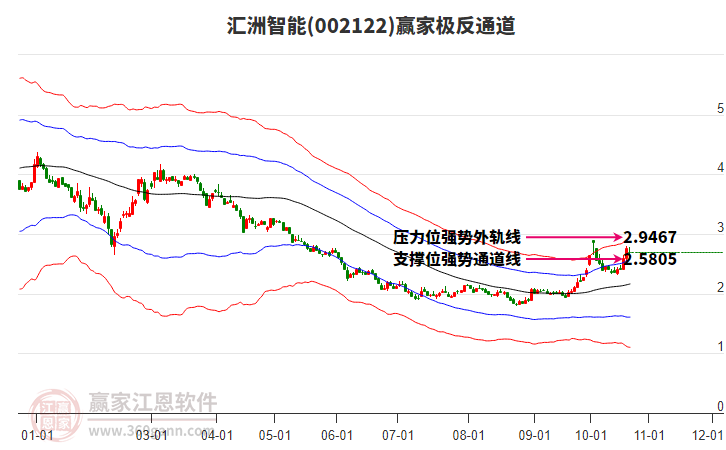 002122汇洲智能赢家极反通道工具