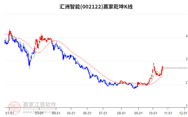 002122汇洲智能赢家乾坤K线工具