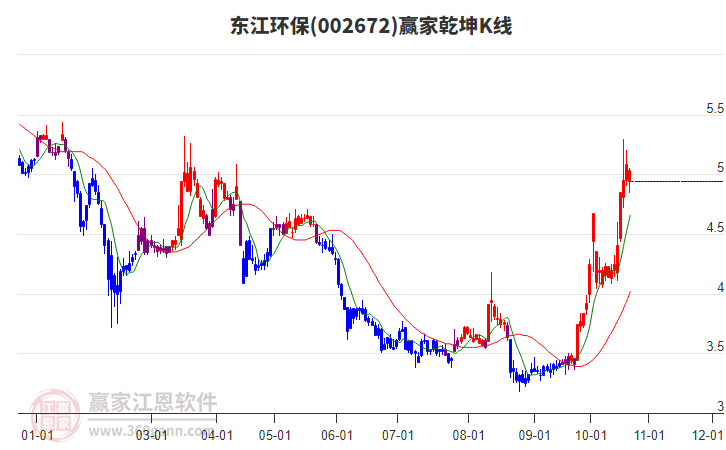 002672东江环保赢家乾坤K线工具