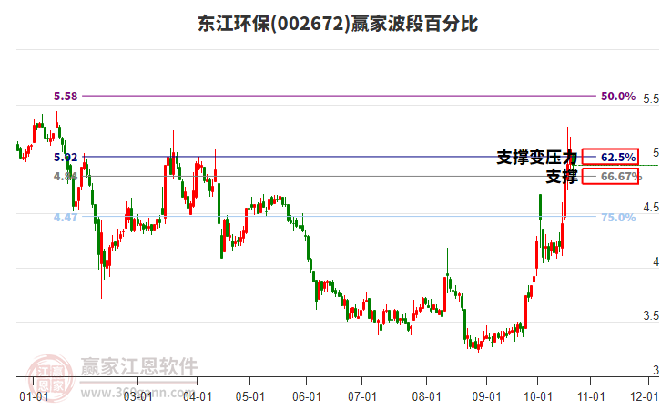 002672东江环保赢家波段百分比工具