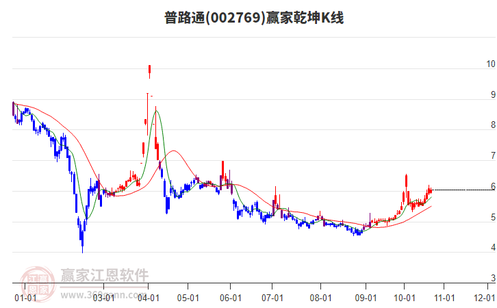 002769普路通赢家乾坤K线工具